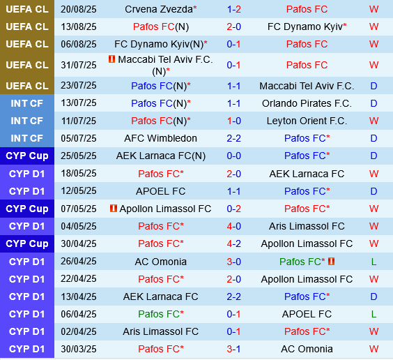 Pafos vs Crvena Zvezda