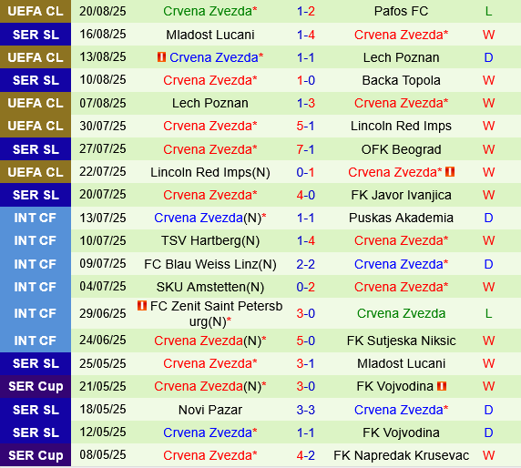 Pafos vs Crvena Zvezda