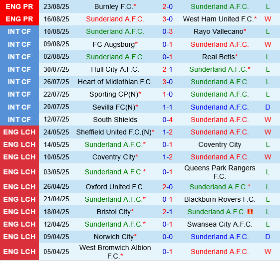 Sunderland vs Huddersfield Sunderland vs Huddersfield