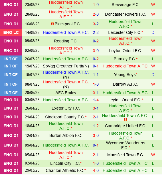 Sunderland vs Huddersfield Sunderland vs Huddersfield