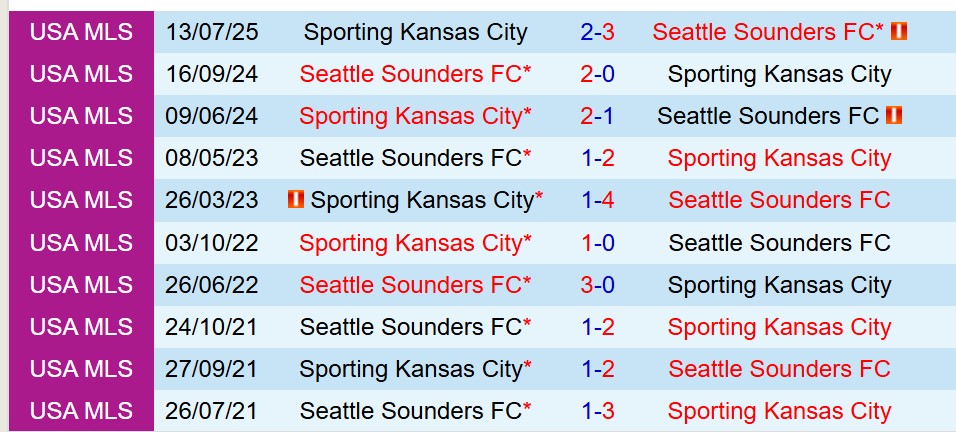 Nhận định Seattle Sounders vs Sporting Kansas 8h15 ngày 258 (Nhà nghề Mỹ) 1