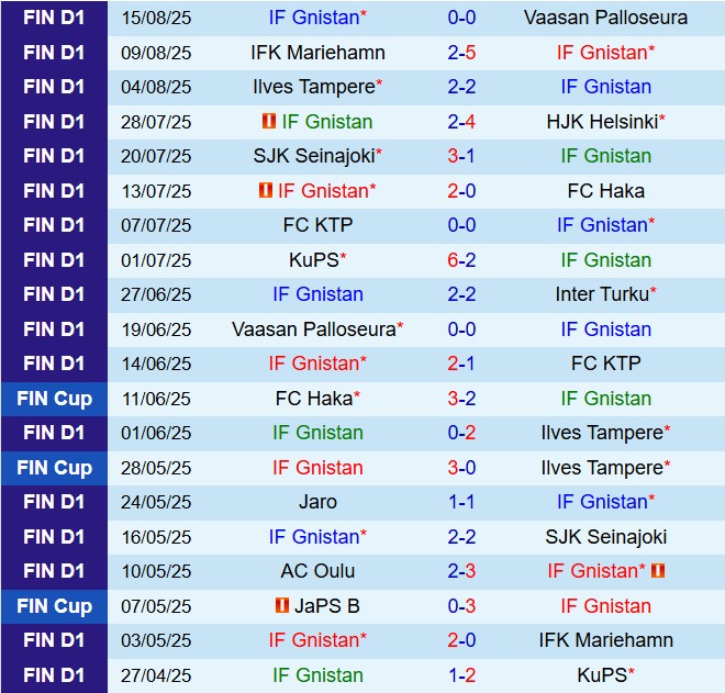 Nhận định Gnistan vs Oulu 23h00 ngày 258 (VĐQG Phần Lan 2025) 2