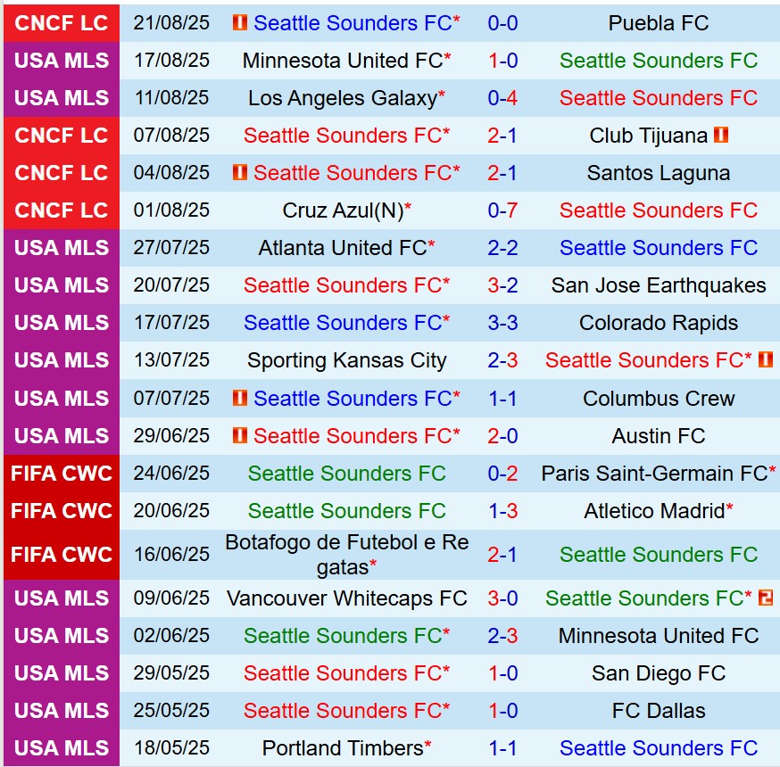 Nhận định Seattle Sounders vs Sporting Kansas 8h15 ngày 258 (Nhà nghề Mỹ) 2