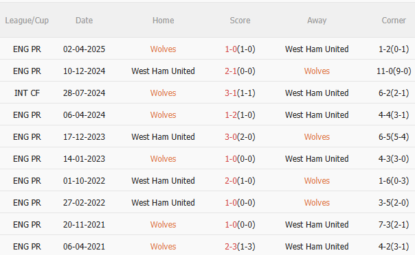 Nhận định Wolves vs West Ham (1h30 ngày 278) Cùng chung cảnh ngộ 5