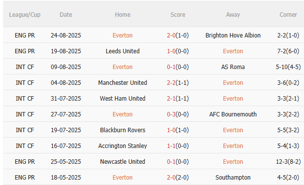 Nhận định Everton vs Mansfield (1h45 ngày 288) Khó có bất ngờ 3