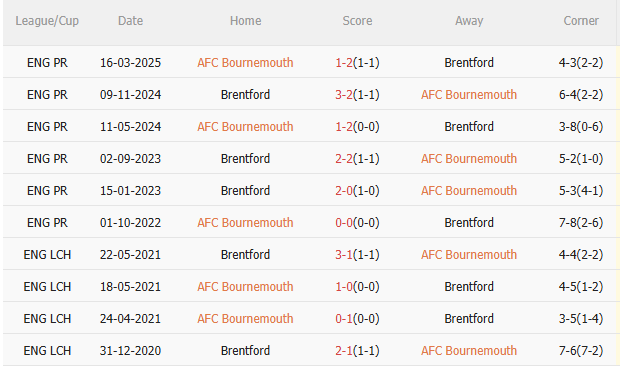 Nhận định Bournemouth vs Brentford (1h45 ngày 278) Vé đi tiếp cho chủ nhà 5 Nhận định Bournemouth vs Brentford (1h45 ngày 278) Vé đi tiếp cho chủ nhà 5