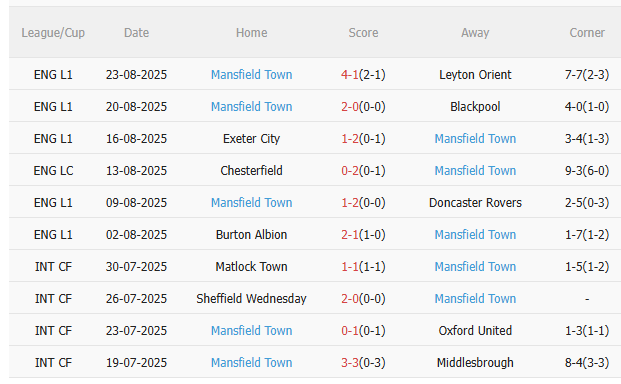 Nhận định Everton vs Mansfield (1h45 ngày 288) Khó có bất ngờ 4