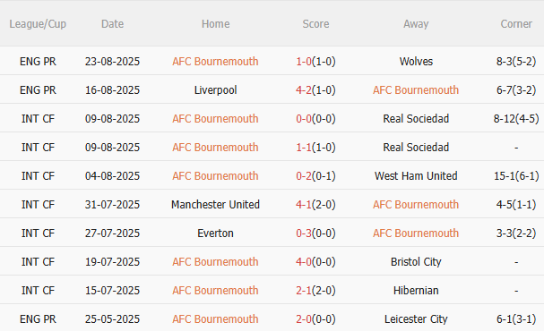Nhận định Bournemouth vs Brentford (1h45 ngày 278) Vé đi tiếp cho chủ nhà 3 Nhận định Bournemouth vs Brentford (1h45 ngày 278) Vé đi tiếp cho chủ nhà 3