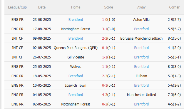Nhận định Bournemouth vs Brentford (1h45 ngày 278) Vé đi tiếp cho chủ nhà 4 Nhận định Bournemouth vs Brentford (1h45 ngày 278) Vé đi tiếp cho chủ nhà 4
