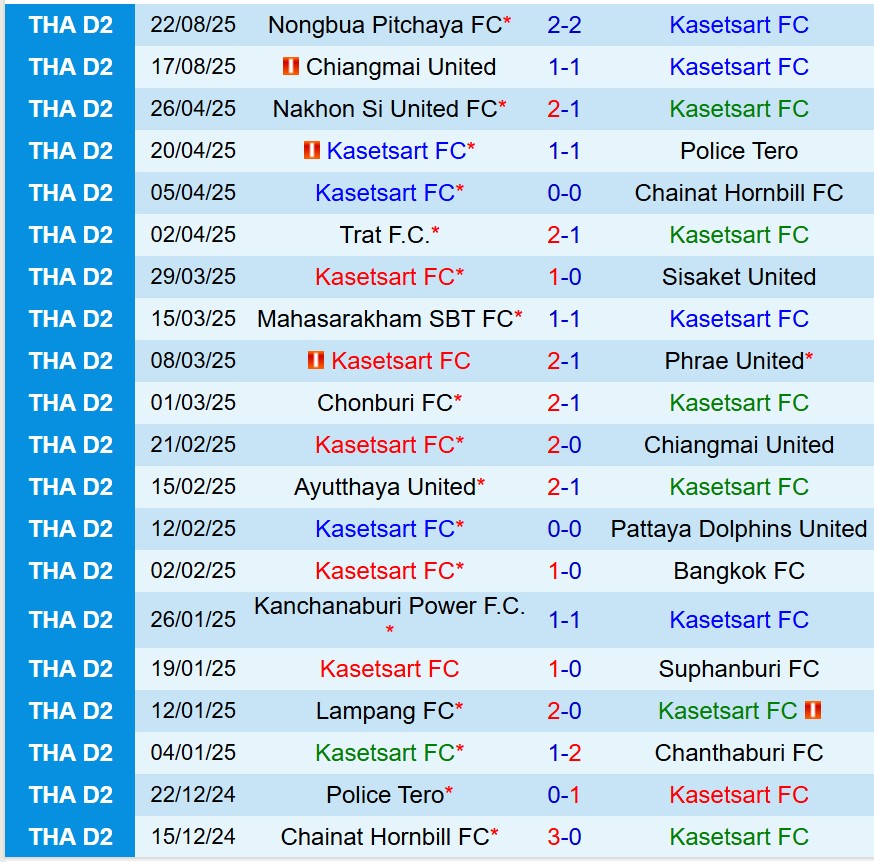 Nhận định Kasetsart vs Phrae 19h00 ngày 268 (Hạng 2 Thái Lan) 2 Nhận định Kasetsart vs Phrae 19h00 ngày 268 (Hạng 2 Thái Lan) 2