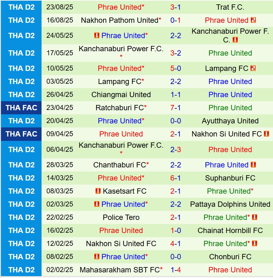 Nhận định Kasetsart vs Phrae 19h00 ngày 268 (Hạng 2 Thái Lan) 3 Nhận định Kasetsart vs Phrae 19h00 ngày 268 (Hạng 2 Thái Lan) 3