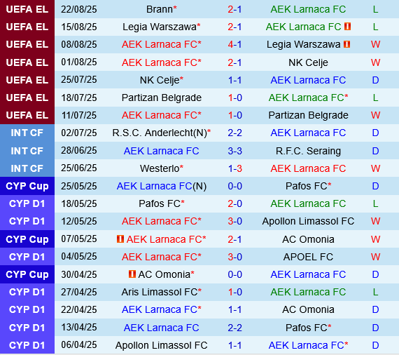AEK Larnaca vs Brann