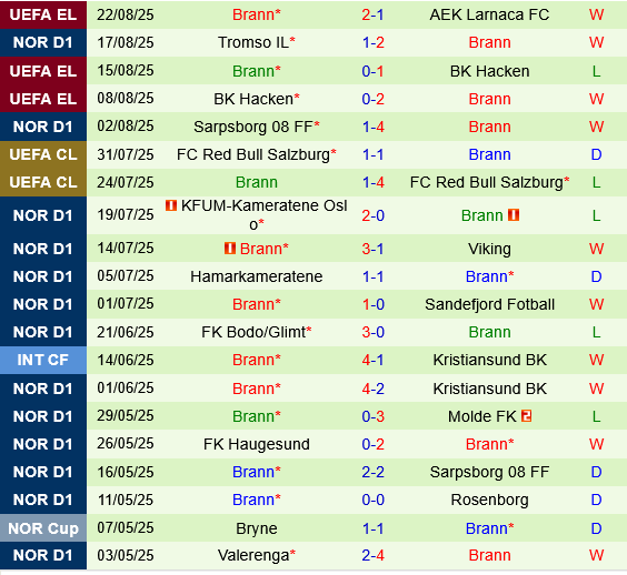 AEK Larnaca vs Brann