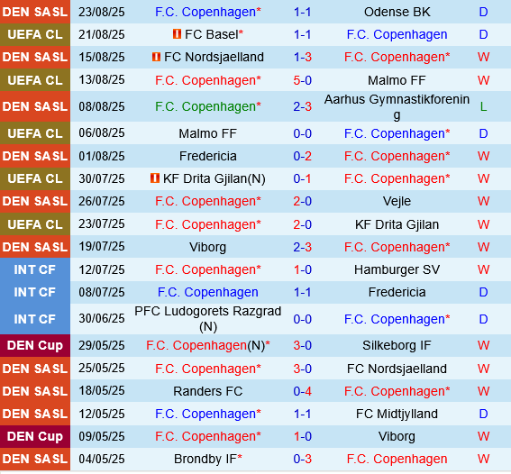Copenhagen vs Basel Copenhagen vs Basel