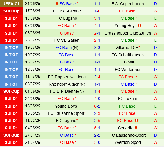 Copenhagen vs Basel Copenhagen vs Basel
