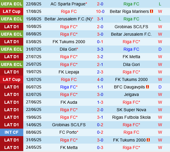 Riga vs Sparta Praha