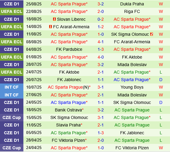 Riga vs Sparta Praha