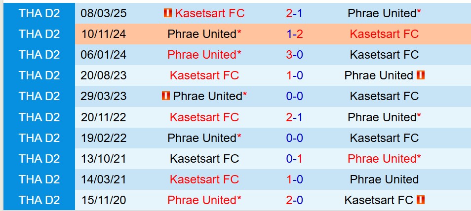 Nhận định Kasetsart vs Phrae 19h00 ngày 268 (Hạng 2 Thái Lan) 1 Nhận định Kasetsart vs Phrae 19h00 ngày 268 (Hạng 2 Thái Lan) 1