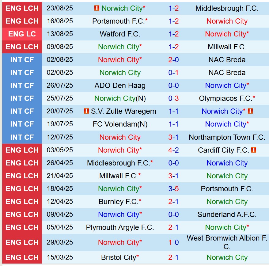 Nhận định Norwich vs Southampton 1h45 ngày 278 (Cúp Liên đoàn Anh) 2