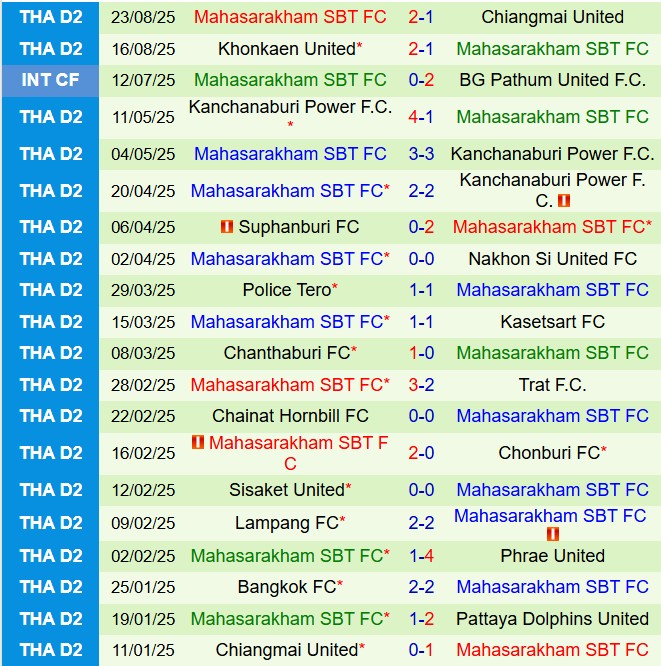 Nhận định Nong Bua Pitchaya vs Mahasarakham 18h00 ngày 268 (Hạng 2 Thái Lan 202526) 2