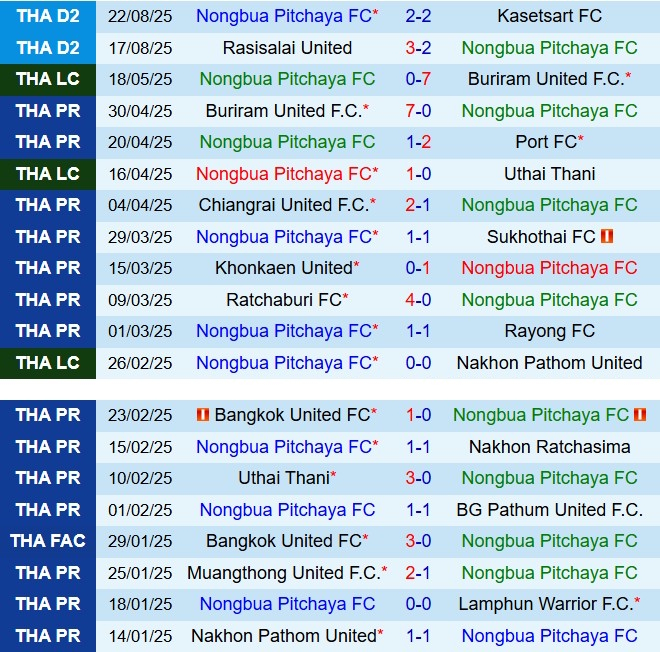 Nhận định Nong Bua Pitchaya vs Mahasarakham 18h00 ngày 268 (Hạng 2 Thái Lan 202526) 1
