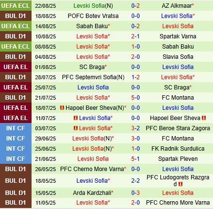 Nhận định  AZ Alkmaar vs Levski Sofia 0h30  ngày 298  (Conference League 202526) 3