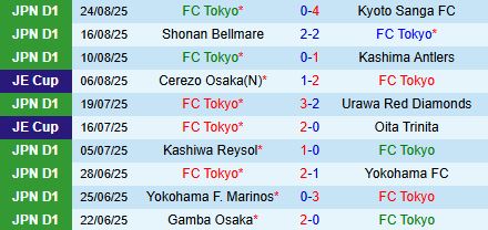 Nhận định  FC Tokyo vs Urawa Red Diamonds 17h00  ngày 278  (Cúp Nhật Hoàng 2025) 2