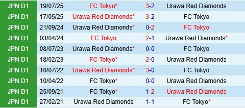 Nhận định  FC Tokyo vs Urawa Red Diamonds 17h00  ngày 278  (Cúp Nhật Hoàng 2025) 1