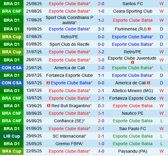 Bahia vs Fluminense Bahia vs Fluminense
