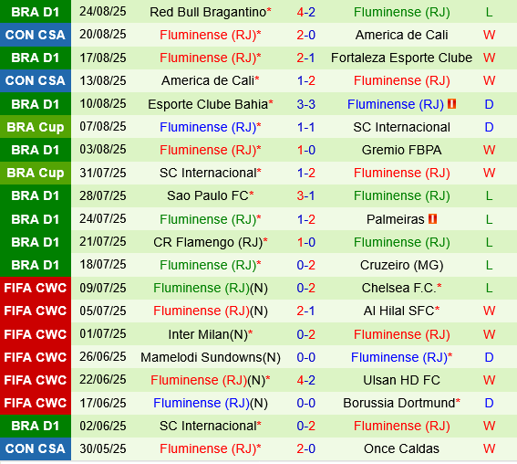 Bahia vs Fluminense Bahia vs Fluminense