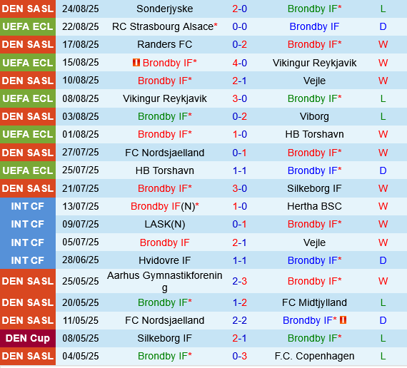 Brondby vs Strasbourg