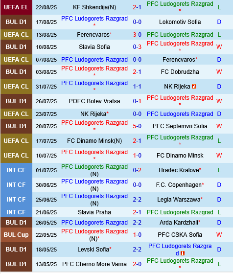 Ludogorets vs Shkendija Ludogorets vs Shkendija