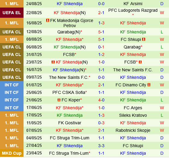 Ludogorets vs Shkendija Ludogorets vs Shkendija