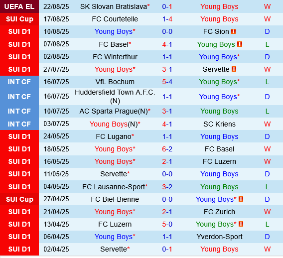 Young Boys vs Slovan Bratislava