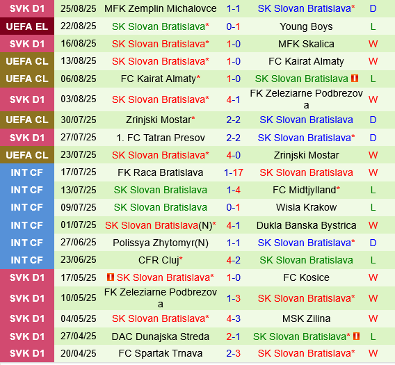 Young Boys vs Slovan Bratislava