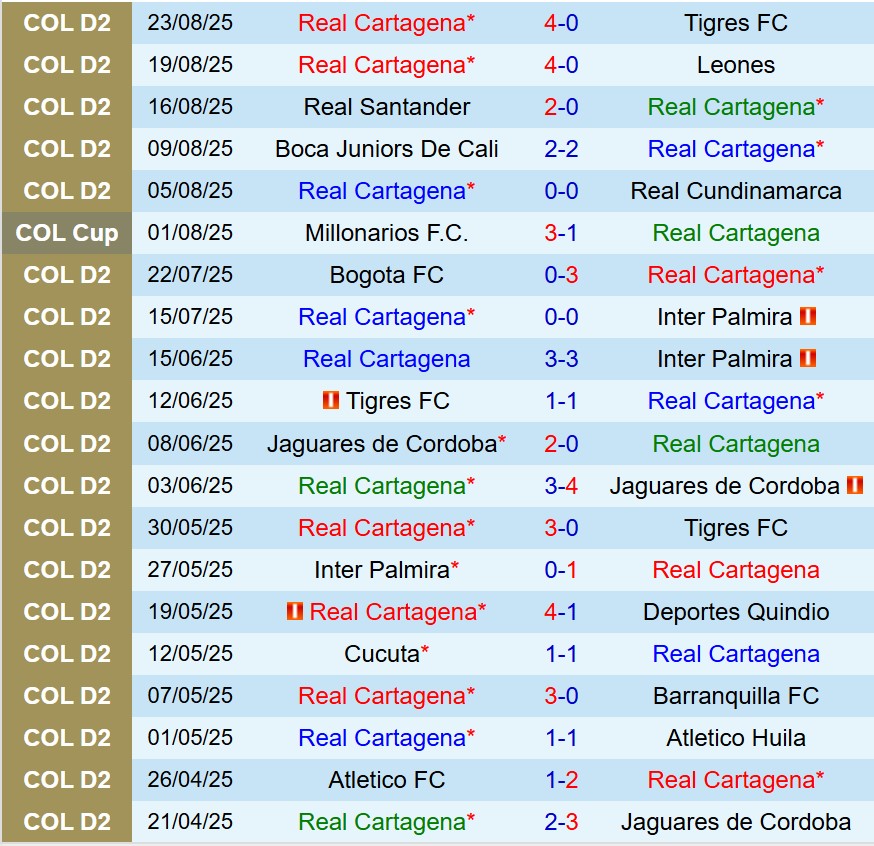 Nhận định  Real Cartagena vs Millonarios 8h10  ngày 278  (Cúp QG Colombia) 2