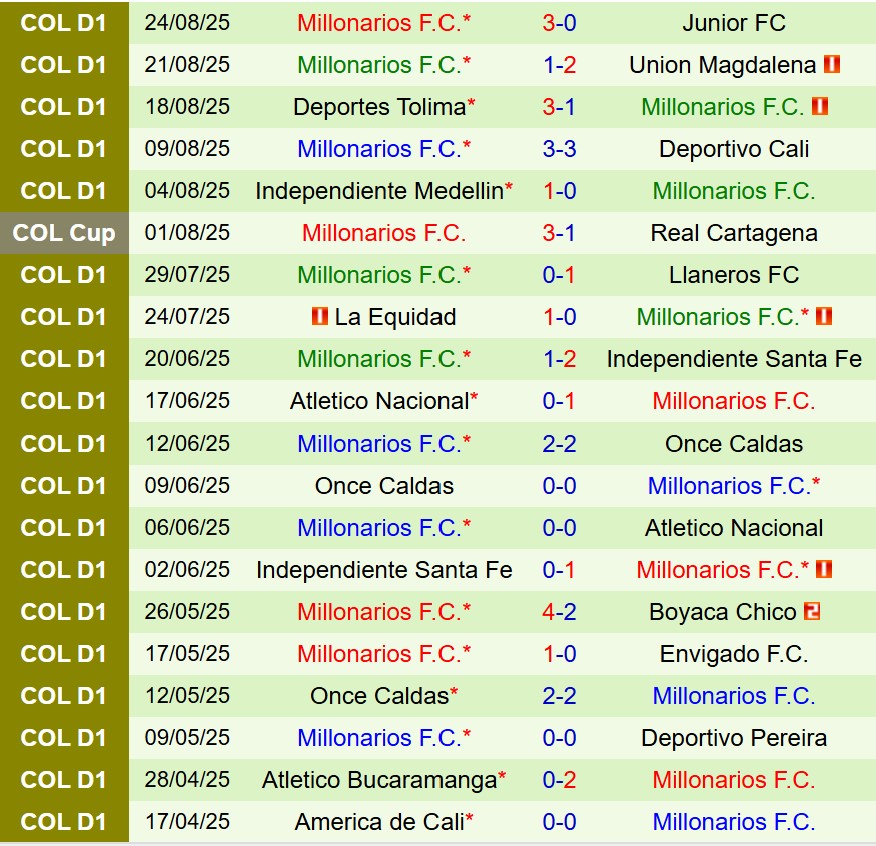 Nhận định  Real Cartagena vs Millonarios 8h10  ngày 278  (Cúp QG Colombia) 3