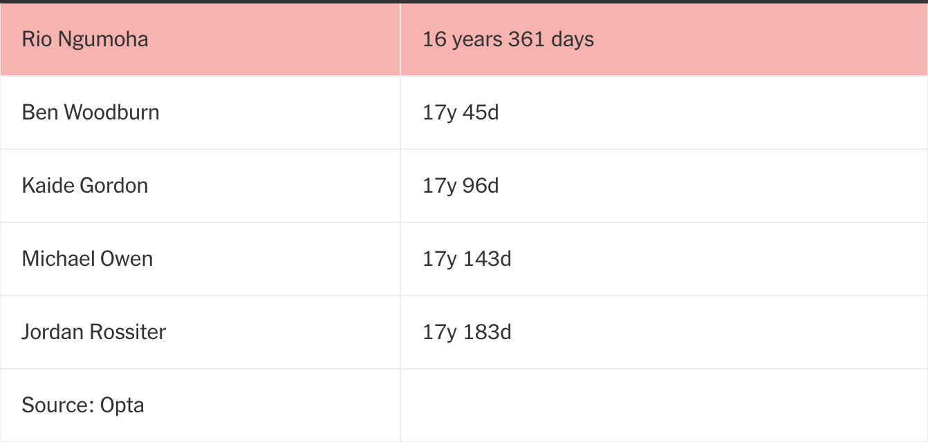 Rio Ngumoha Cậu nhóc 16 tuổi đến từ Cobham và màn ra mắt khó quên 1