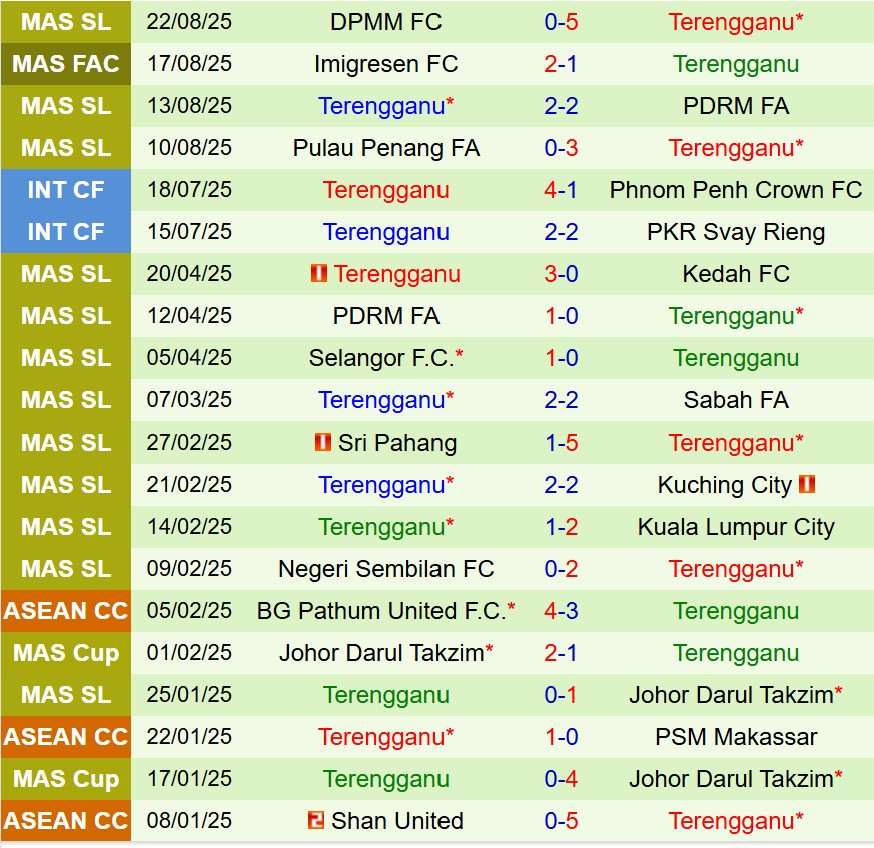 Nhận định  Selangor vs Terengganu 19h15  ngày 278  (VĐQG Malaysia) 3