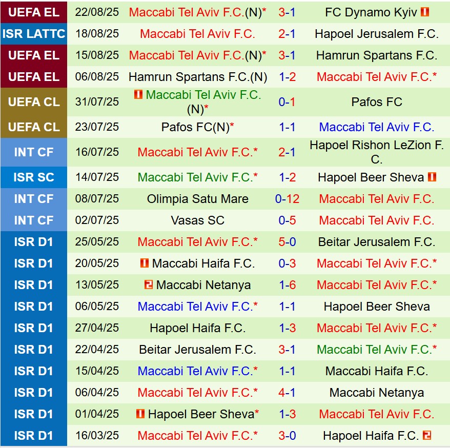 Nhận định Dynamo Kiev vs Maccabi Tel Aviv 1h00 ngày 298 (Europa League) 3