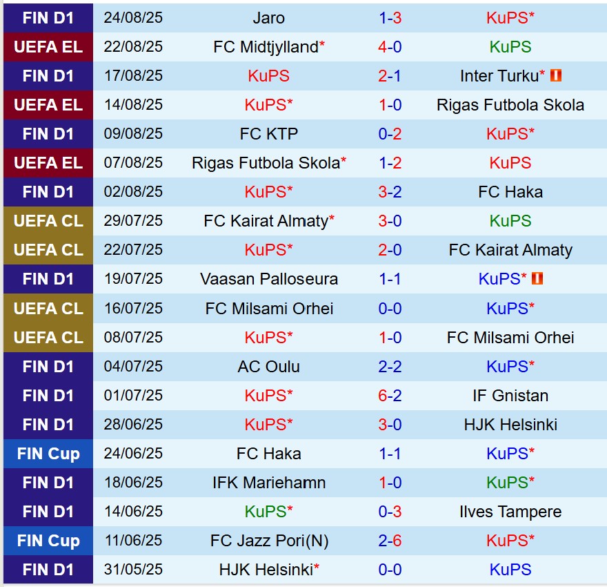 Nhận định KuPS vs Midtjylland 22h00 ngày 288 (Europa League) 2