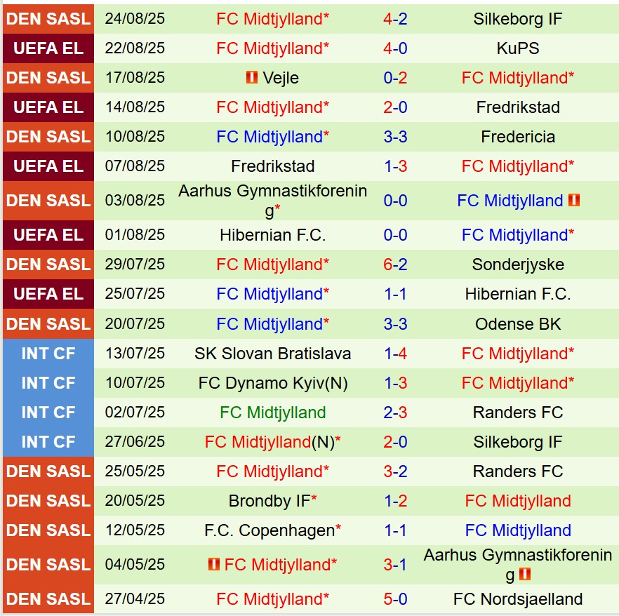 Nhận định KuPS vs Midtjylland 22h00 ngày 288 (Europa League) 3