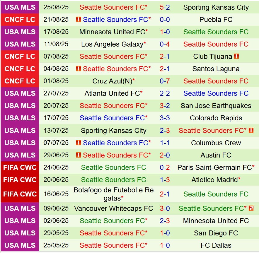 Nhận định LA Galaxy vs Seattle Sounders 9h45 ngày 288 (Concacaf Leagues Cup) 3 Nhận định LA Galaxy vs Seattle Sounders 9h45 ngày 288 (Concacaf Leagues Cup) 3