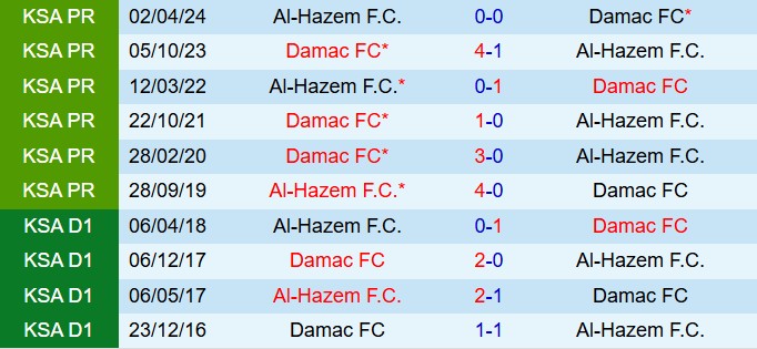 Nhận định Damac vs Al Hazm 23h05 ngày 288 (VĐQG Saudi Arabia 202526) 1