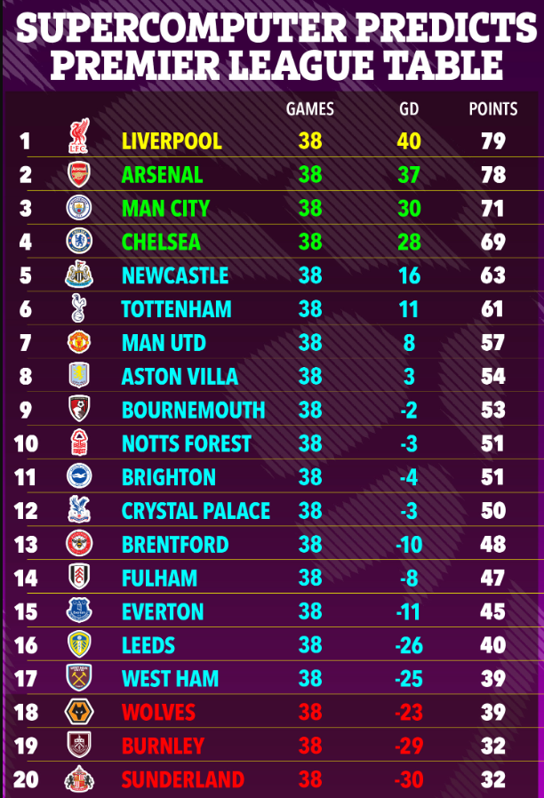 Liverpool vô địch NHA 202526, hơn Arsenal 1 điểm 1 Liverpool vô địch NHA 202526, hơn Arsenal 1 điểm 1
