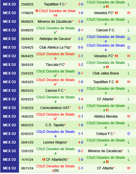 Atletico La Paz vs Dorados Sinaloa