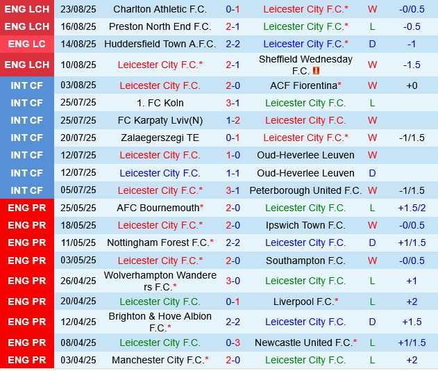 Leicester vs Birmingham
