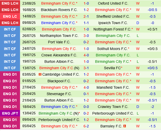 Leicester vs Birmingham