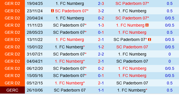 Nurnberg vs Paderborn