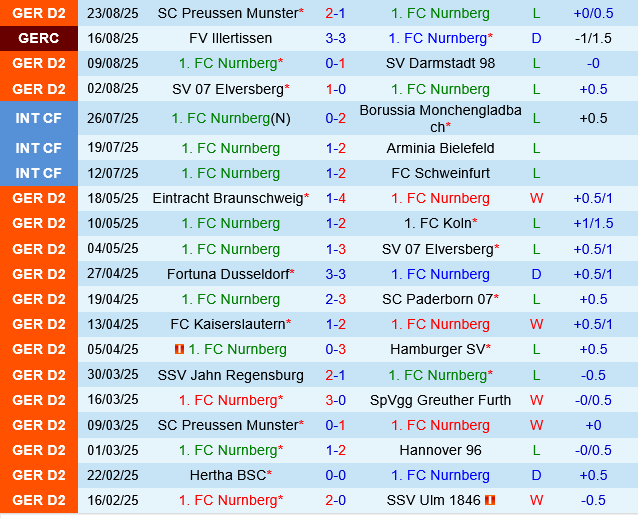 Nurnberg vs Paderborn
